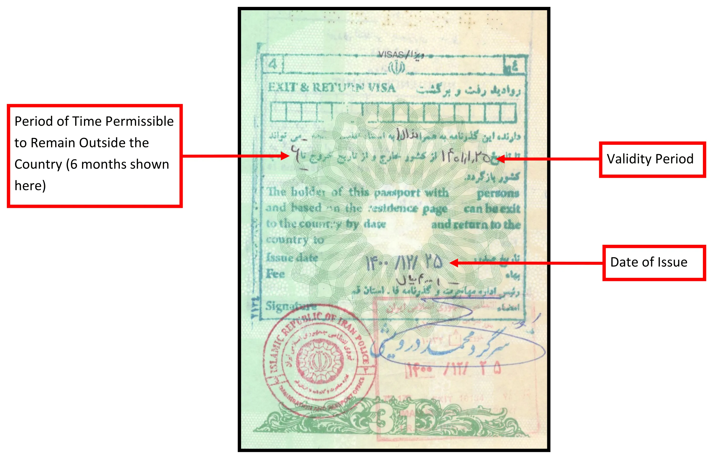 An Iranian 'EXIT & RETURN VISA' stamped inside a passport in green ink, with bilingual English and Farsi text, handwritten dates, an official signature and a red Islamic Republic of Iran Police stamp. Three red labels point to the fields: the period permissible to remain outside the country, the validity period, and the date of issue
