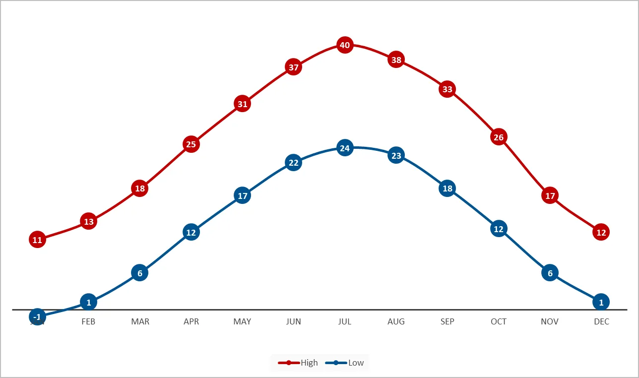 Line chart of average monthly high and low temperatures in Qum, peaking around 40°C in July and dropping to around -1°C in January